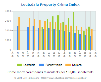 Leetsdale Property Crime vs. State and National Per Capita