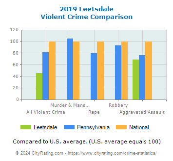 Leetsdale Violent Crime vs. State and National Comparison