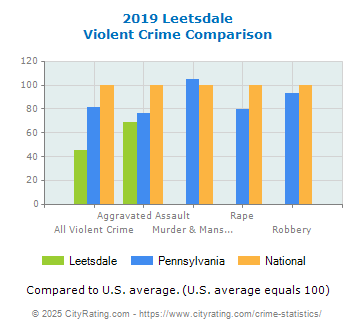 Leetsdale Violent Crime vs. State and National Comparison