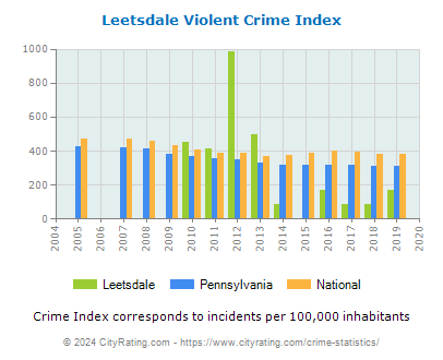 Leetsdale Violent Crime vs. State and National Per Capita