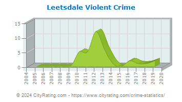 Leetsdale Violent Crime