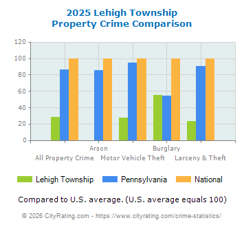 Lehigh Township Property Crime vs. State and National Comparison