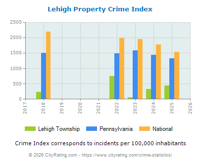 Lehigh Township Property Crime vs. State and National Per Capita