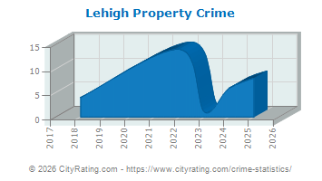 Lehigh Township Property Crime