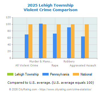 Lehigh Township Violent Crime vs. State and National Comparison