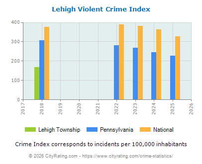Lehigh Township Violent Crime vs. State and National Per Capita