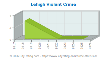 Lehigh Township Violent Crime