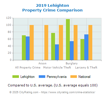 Lehighton Property Crime vs. State and National Comparison