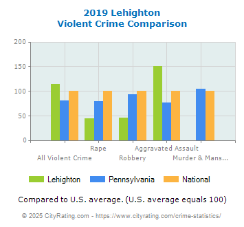 Lehighton Violent Crime vs. State and National Comparison