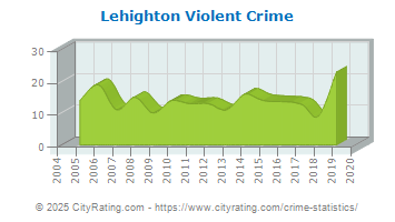 Lehighton Violent Crime