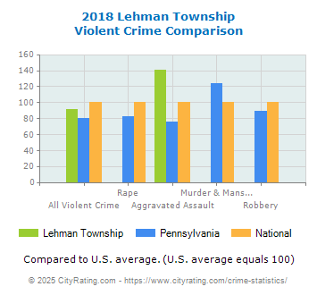 Lehman Township Violent Crime vs. State and National Comparison