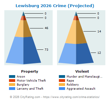 Lewisburg Crime 2026