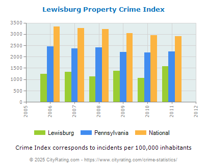 Lewisburg Property Crime vs. State and National Per Capita