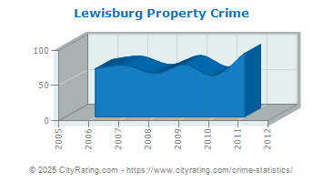 Lewisburg Property Crime