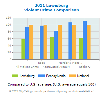 Lewisburg Violent Crime vs. State and National Comparison