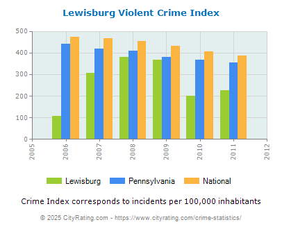 Lewisburg Violent Crime vs. State and National Per Capita