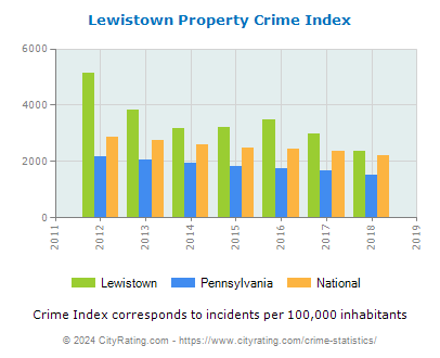 Lewistown Property Crime vs. State and National Per Capita