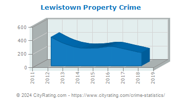 Lewistown Property Crime