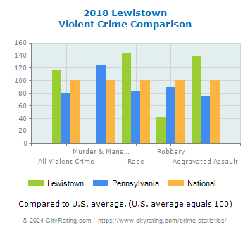 Lewistown Violent Crime vs. State and National Comparison