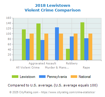 Lewistown Violent Crime vs. State and National Comparison