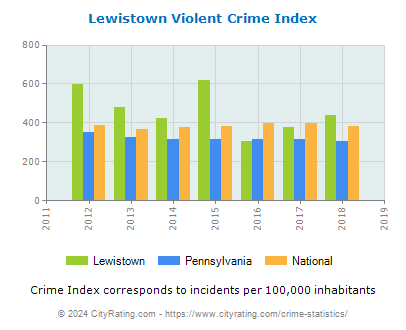 Lewistown Violent Crime vs. State and National Per Capita