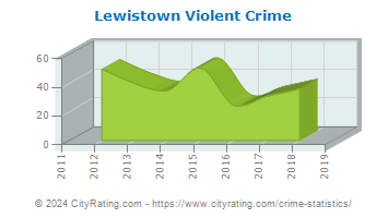 Lewistown Violent Crime