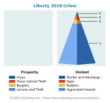 Liberty Crime 2018