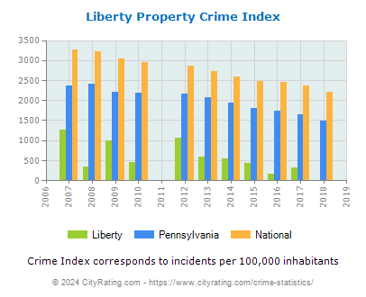 Liberty Property Crime vs. State and National Per Capita