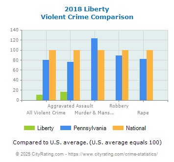 Liberty Violent Crime vs. State and National Comparison