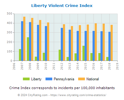 Liberty Violent Crime vs. State and National Per Capita