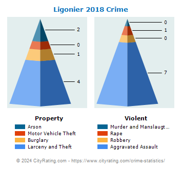Ligonier Township Crime 2018