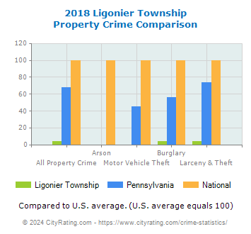 Ligonier Township Property Crime vs. State and National Comparison