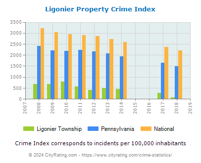 Ligonier Township Property Crime vs. State and National Per Capita