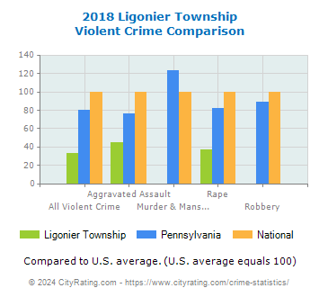 Ligonier Township Violent Crime vs. State and National Comparison