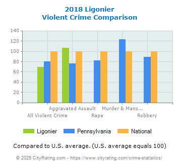 Ligonier Violent Crime vs. State and National Comparison