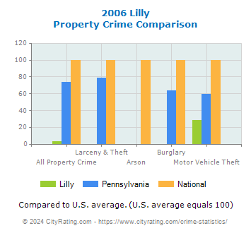 Lilly Property Crime vs. State and National Comparison