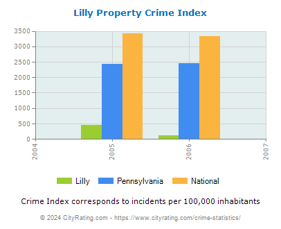 Lilly Property Crime vs. State and National Per Capita