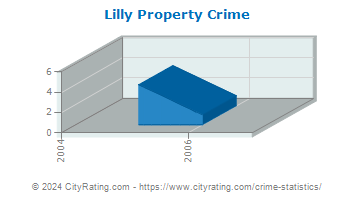 Lilly Property Crime