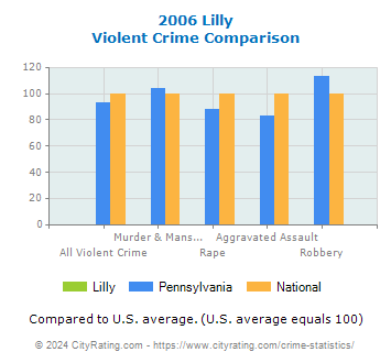 Lilly Violent Crime vs. State and National Comparison