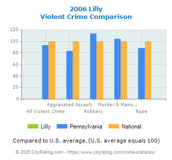 Lilly Violent Crime vs. State and National Comparison