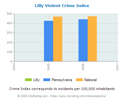 Lilly Violent Crime vs. State and National Per Capita