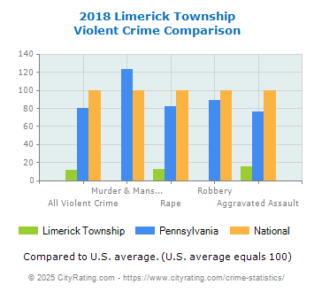 Limerick Township Violent Crime vs. State and National Comparison