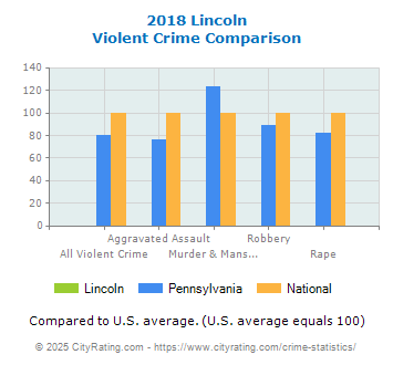 Lincoln Violent Crime vs. State and National Comparison