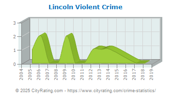 Lincoln Violent Crime