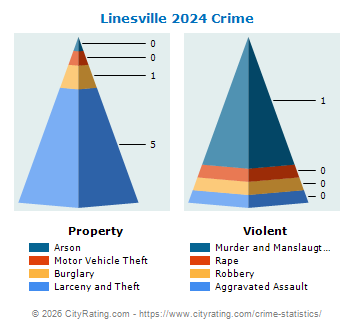 Linesville Crime 2024