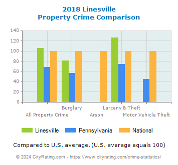 Linesville Property Crime vs. State and National Comparison