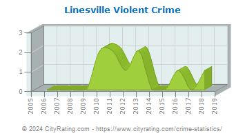 Linesville Violent Crime