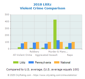 Lititz Violent Crime vs. State and National Comparison