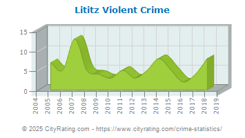 Lititz Violent Crime