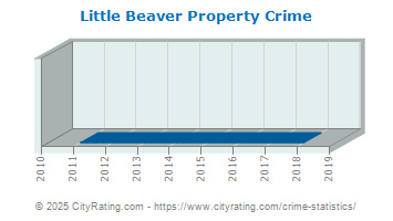 Little Beaver Township Property Crime